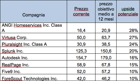 Gli otto titoli che potrebbero salire di oltre il 10% (Fonte: Factset)