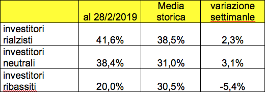 Risultati AAII Sentiment Survey negli Stati Uniti al 28/2/2019