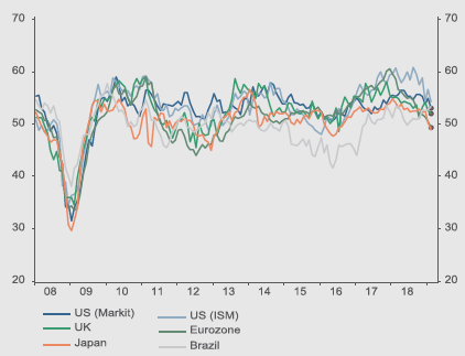 Indici PMI: momentum in peggioramento a eccezione di India e Brasile (Fonte: Thomson Reuters Datastream, Allian GI Economics & Strategy al 13/3/2019)