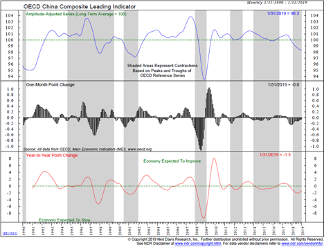 Grafico 5: l'andamento del Composite Leading Indicator in Cina