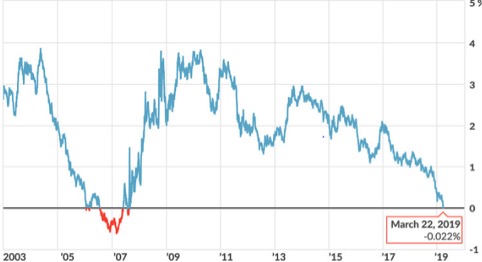 Il gap tra i rendimenti Usa a 10 anni e a 3 mesi in negativo per la prima volta da agosto 2007