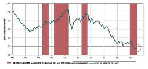 Principali valute dei mercati emergenti rispetto al dollaro e fasi di differenziale di crescita del pil tra mercati emergenti e mercati sviluppati (Fonte: Pictet Asset Management, CEIC, Datastream. Dati sulle valute a gennaio 2019)