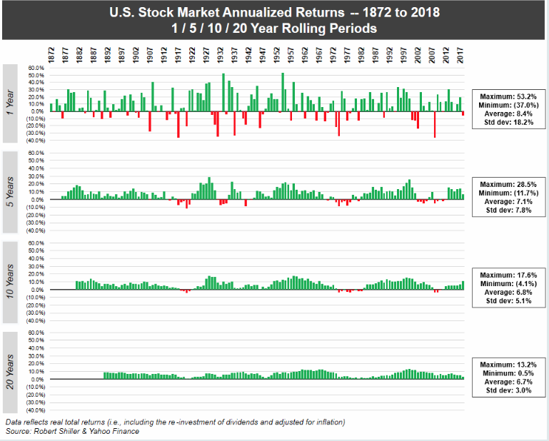 Performance dell'azionario Usa dal 1872 a oggi. Intervalli da 1, 5, 10 e 20 anni (Fonte: askbrokers.com)
