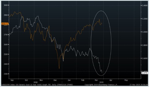 S&P500 (linea gialla scala sinistra) vs rendimento T-bond 10 anni (linea bianca scala destra)