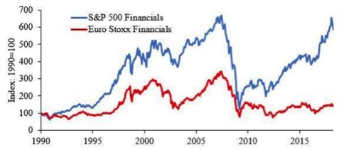 Andamento in Borsa dei titoli finanziari in Usa e in Europa (Fonte: Datastream Thompson Reuters)