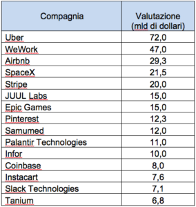 Gli "unicorni" Usa con le valutazioni più elevate (Fonte: CB Insights, UBS)