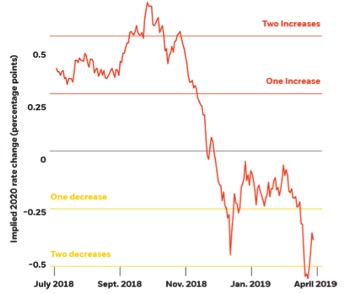 Le aspettative di mercato sulle mosse della Fed (Fonte: BlackRock Investment Institute, sulla base di dati Bloomberg)