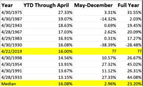 Le 10 migliori partenze d’anno di Wall Street e come è andata dopo (Fonte: Bloomberg)