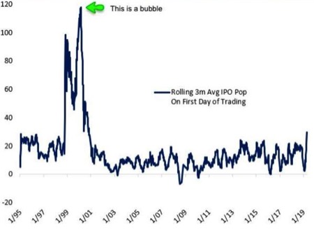 Andamento delle Ipo nel primo giorno a Wall Street in un quarto di secolo (Fonte: BeSpoke)