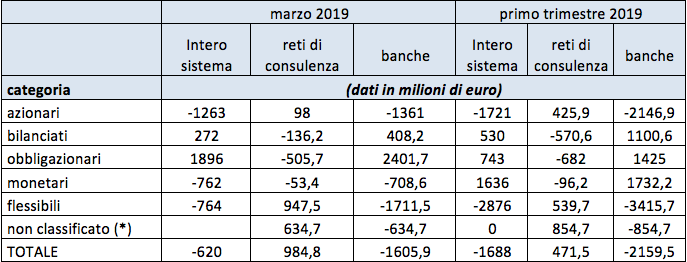 Raccolta netta di fondi comuni e Sicav in Italia (*) fondi e comparti di Sicav collocati indirettamente tramite gestioni assicurative e previdenziali di cui non si dispone della corrispondente categoria di investimento