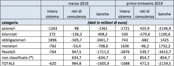 Raccolta netta di fondi comuni e Sicav in Italia    (*) fondi e comparti di Sicav collocati indirettamente tramite gestioni assicurative e previdenziali di cui non si dispone della corrispondente categoria di investimento