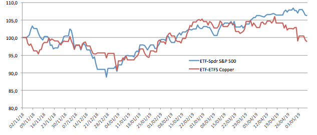 L'andamento dell'etf legato all'S&P 500 (in blu) e dell'Etf legato al prezzo del rame (in rosso) negli ultimi sei mesi