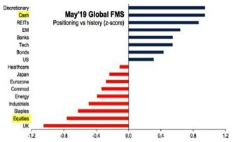 Posizionamento di portafoglio dei money manager globali (media storica = zero)
