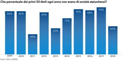 Percentuale di titoli non statunitensi tra i primi 50 di ogni anno