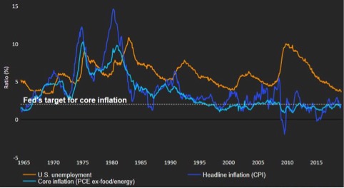 Negli Usa bassa inflazione e bassa disoccupazione vanno insolitamente a braccetto (Fonte: Thomson Reuters)