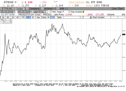 Spread BTP decennale – Bund decennale nell’ultimo anno (Fonte: Bloomberg)