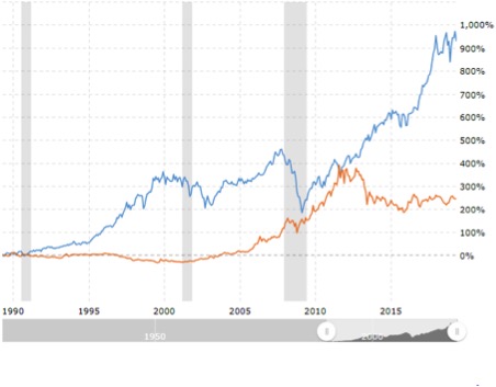 Ritorno in percentuale dell’investimento sull’indice Dow Jones e sull’oro (Fonte: Macrotrends)