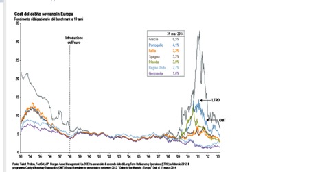 I rendimenti dei titoli governativi nell'area euro fino al 2013