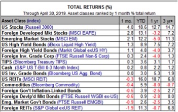 Performance asset class globali aprile 2019 (Fonte: capitalspectator.com)