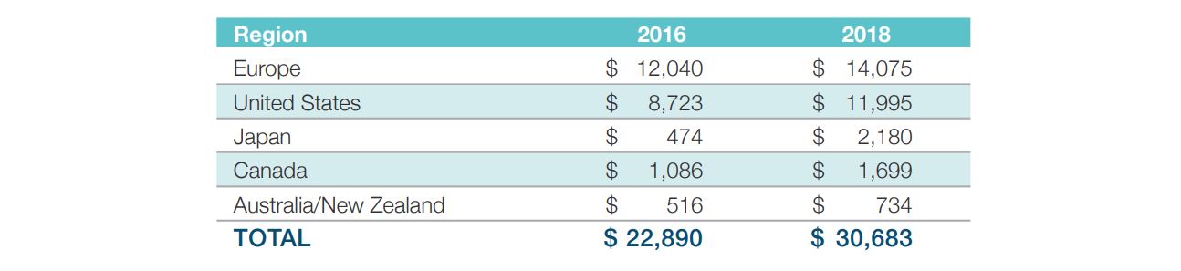 Investimenti sostenibili e responsabili suddivisi per continente, biennio 2016-18 (Dati espressi in miliardi di dollari Usa)