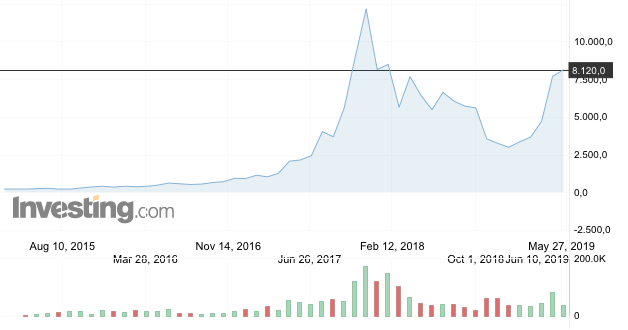 L'andamento, in euro, del bitcoin negli ultimi cinque anni (Fonte: Investing.com)