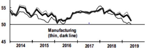 Indice Pmi global di Jp Morgan (indice composito linea marcata, manifatturiero linea sottile scura, servizi linea sottile chiara)