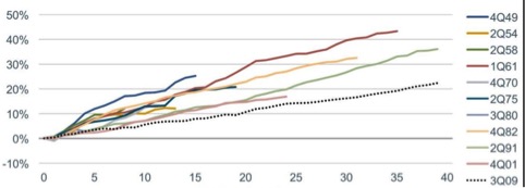 Il Pil reale americano dal dopoguerra: nella scala di sinistra la crescita cumulata, a destra il trimestre in cui inizia l’espansione, sotto il numero di trimestri (fonte: Charles Schwab, Bureau of Economic Analysis, Factset)