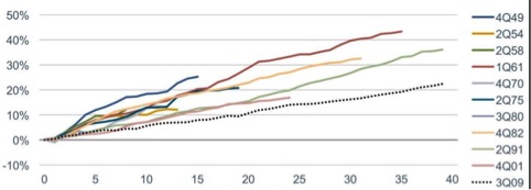 Il Pil reale americano dal dopoguerra: nella scala di sinistra la crescita cumulata, a destra il trimestre in cui inizia l’espansione, sotto il numero di trimestri (fonte: Charles Schwab, Bureau of Economic Analysis, Factset)