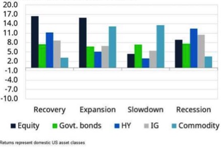 Come si comportano le asset class americane nelle diverse fasi del ciclo economico