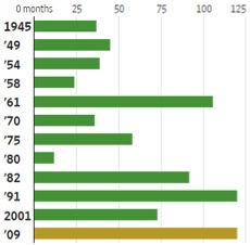 Le espansioni economiche americane dal dopoguerra (Fonte: National Bureau of Economic Research)