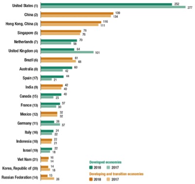 Primi 20 Paesi destinatari di investimenti diretti esteri (Fonte: UNCTAD)