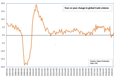 Gli scambi mondiali sono freddi…