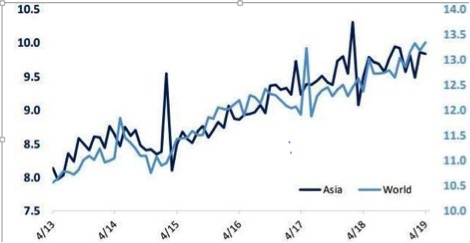 …ma i volumi dei container del globo girano ai massimi (Fonte: Bespoke)