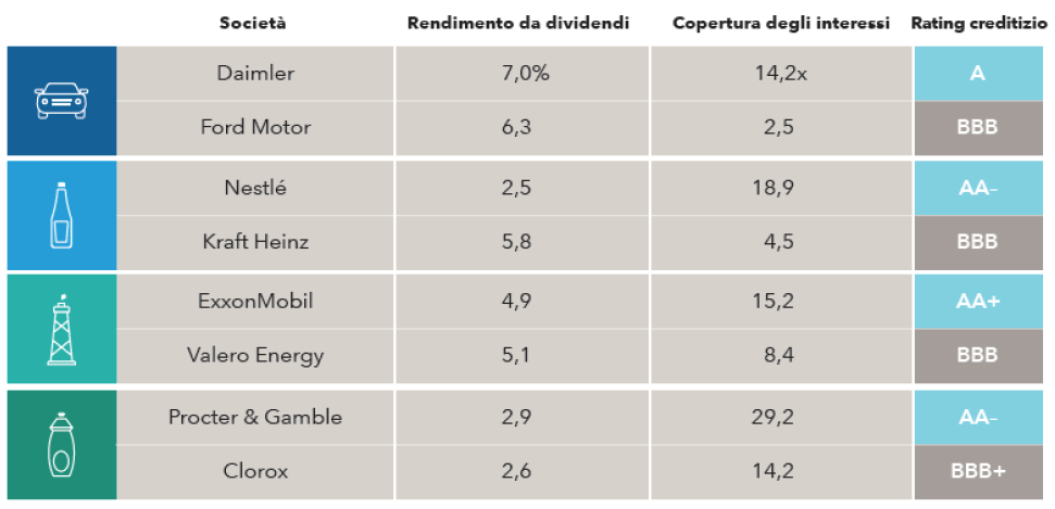 Le società con un indebitamento gestibile sono più in grado di mantenere i dividendi (Fonte: FactSet via Capital Group)