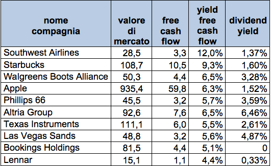 Una selezione delle azioni Usa con un elevato flusso di cassa disponibile (il valore di mercato e il free cash flow sono espressi in miliardi di dollari Usa)