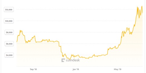 Andamento del prezzo del bitcoin in dollari Usa nell’ultimo anno (Fonte: Coindesk)