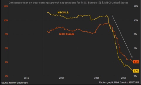 La frenata degli utili negli Usa e in Europa (Fonte: Refinitiv Datastream)