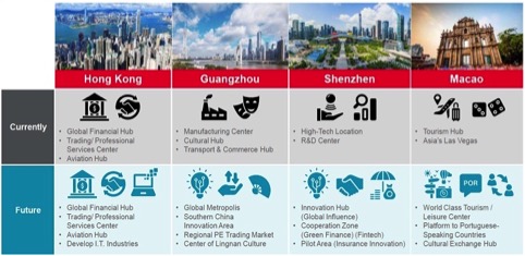 Le quattro zone economiche della Greater Bay Area (Fonte: T. Rowe Price)