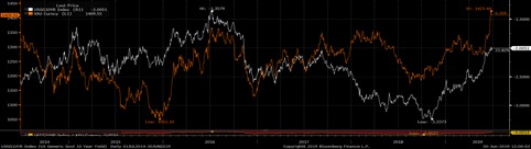 Rendimenti Treasury Usa 10 anni (linea bianca) e oro (linea arancione) negli ultimi 5 anni (Fonte: Bloomberg)