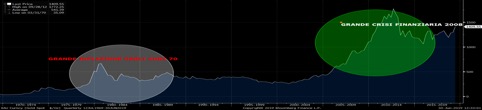 L’oro nei decenni scorsi: in evidenza inflazione anni '70 e la crisi del 2008 (Fonte: Bloomberg)