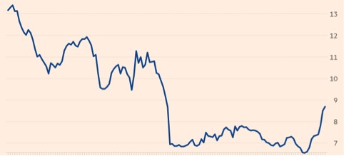 Volatilità attesa del cambio sterlina/dollaro a 3 mesi (Fonte:Bloomberg, FT)