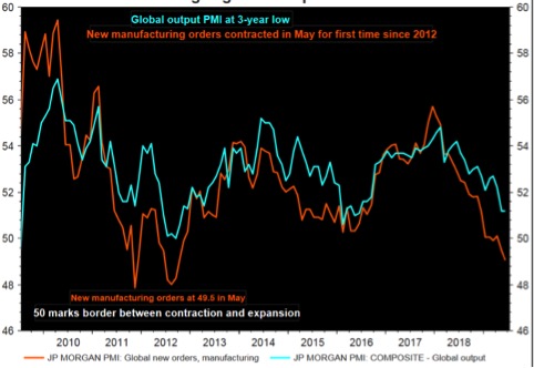 Indice Pmi Jp Morgan composito globale. In rosso gli ordini all’industria manifatturiera (Fonte: Refinity Datastream)