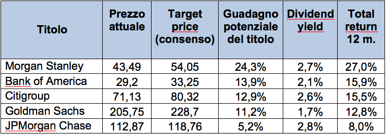 Quanto potrebbe fruttare un investimento in azioni bancarie Usa (Fonte: elaborazione su dati Bloomberg e Yahoo Finanza)