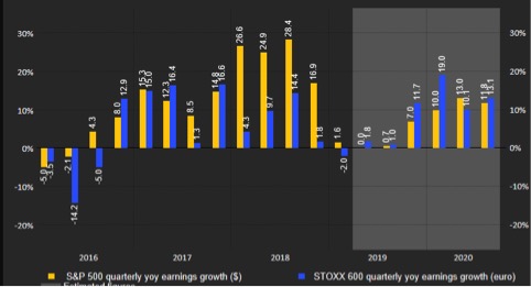 Utili trimestrali americani ed europei a confronto (Fonte: Thomson Reuters - I/B/E/S Refinity)