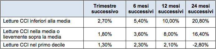 Performance dell’azionario Usa in funzione delle letture del Consumer Confidence Index (Elaborazione a cura di Mark Hulbert)