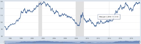 Dollaro vs le altre valute globali ponderato per gli scambi. Recessioni in grigio (Fonte: Federal Reserve System)