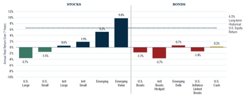 Ritorno atteso a 7 anni dalle principali asset class globali (Fonte: GMO)