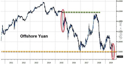 Yuan offshore vs dollaro Usa