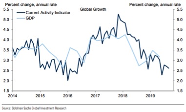 Crescita globale poco sotto il 3%