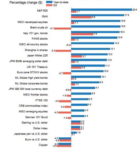 Performance delle asset class globali da inizio anno (blu) e nel terzo trimestre (rosso)